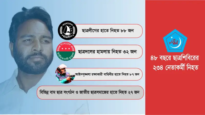 জুলাই আন্দোলনের বাহিরে ছাত্রশিবিরের ২৩৪ নেতাকর্মীকে হত্যা