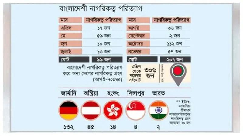 আগস্ট থেকে বাংলাদেশি নাগরিকত্ব পরিত্যাগ বেড়েছে