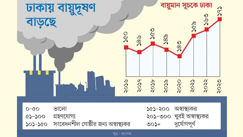 বায়ুদূষণে দ্বিতীয় শীর্ষে ঢাকা: তিন এলাকা চরম ঝুঁকিতে