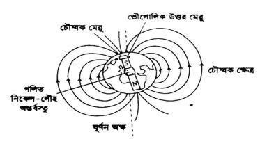 পৃথিবীর চৌম্বক ক্ষেত্রের গুরুত্ব