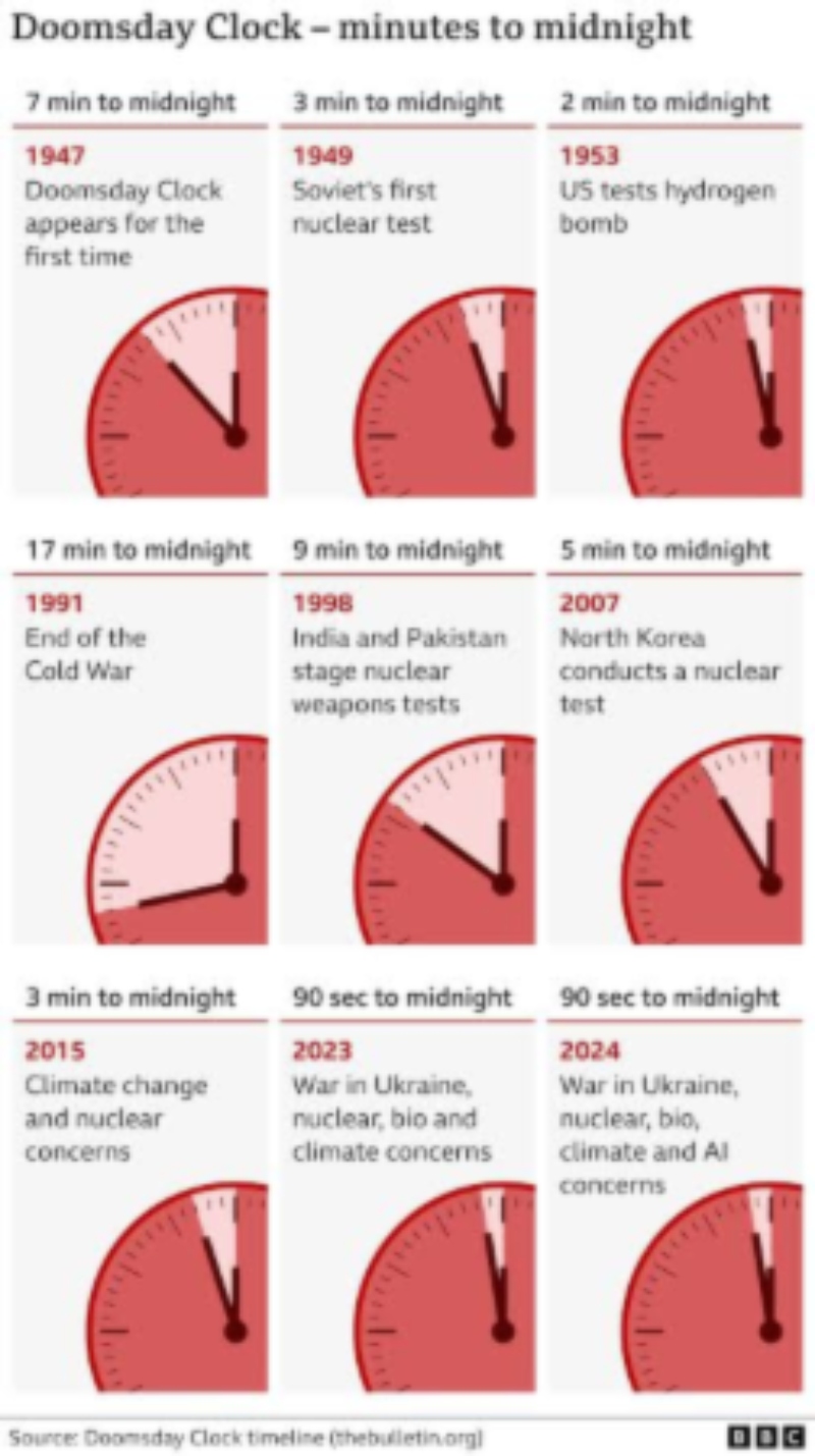 ধ্বংসের পথে এক সেকেন্ড এগোলো পৃথিবীঃ ডুমসডে ক্লকের সতর্কবার্তা