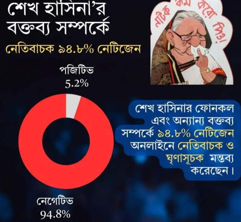 শেখ হাসিনার বক্তব্য নিয়ে ৯৪.৮% নেতিবাচক প্রতিক্রিয়া: স্ট্রাটেজি এন্ড পলিসি ফোরামের গবেষণা