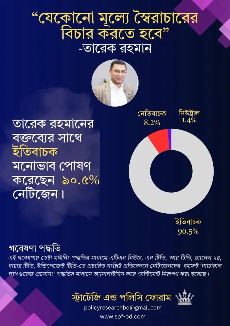 তারেক রহমানের বক্তব্য নিয়ে গবেষণা: ৯০.৫% ইতিবাচক মনোভাব প্রকাশ