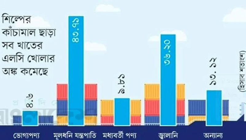 রাজনৈতিক অস্থিরতায় এলসি খোলা ও নিষ্পত্তি কমেছে